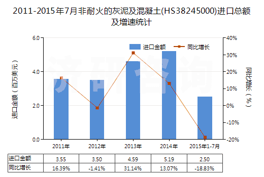 2011-2015年7月非耐火的灰泥及混凝土(HS38245000)進(jìn)口總額及增速統(tǒng)計(jì)